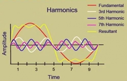 Effects of harmonics caused by VFD of the HVAC loads in the modern power systems