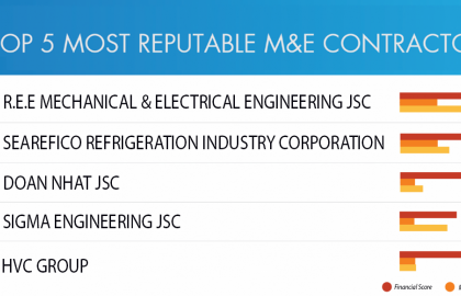 Sigma continues to be in the Top 5 prestigious M&E Contractors in 2020
