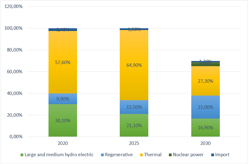 The picture of renewable energy sources and potential development in ...